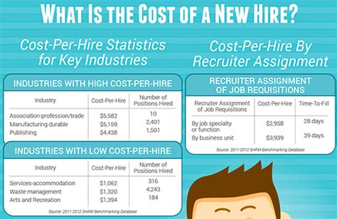 average cost to recruit sales reps